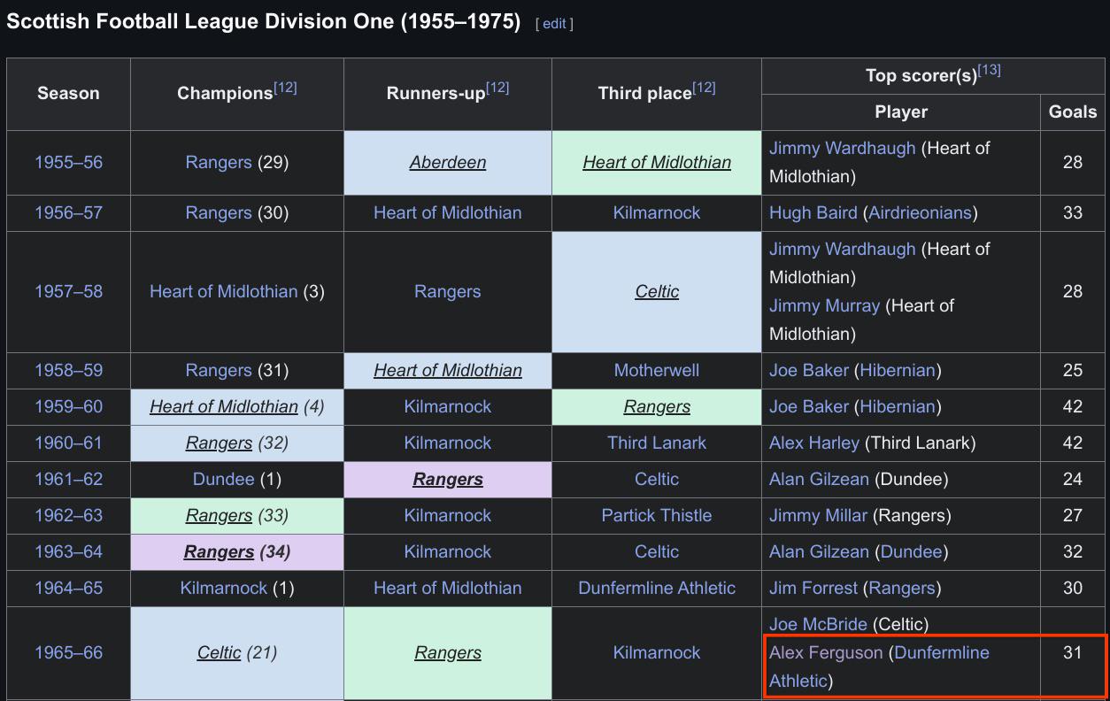 Before United: Sir Alex Ferguson's Remarkable 31-Goal Season with Dunfermline Athletic in 1965-66