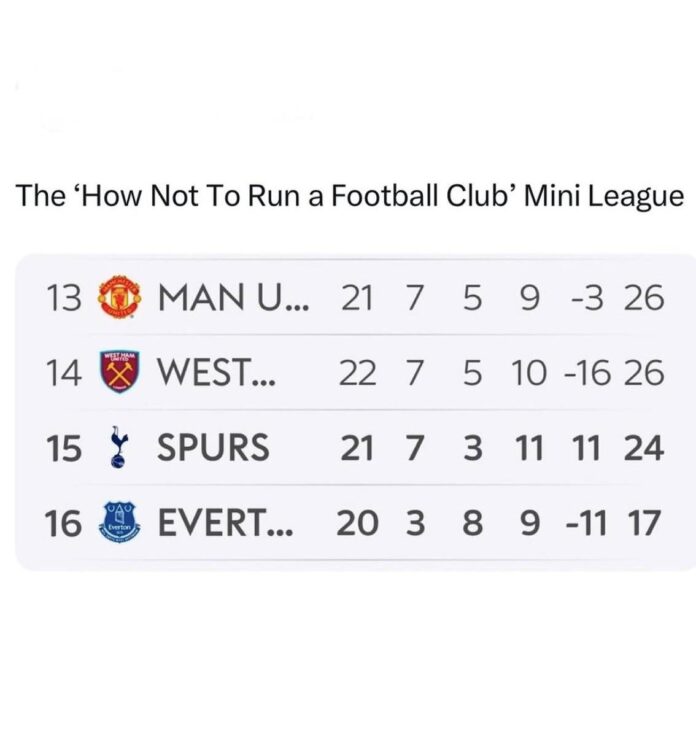 Manchester United's Current Premier League Position Highlights Need for Urgent Reform